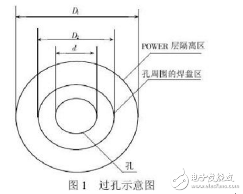 PCB中via與pad有什么區(qū)別