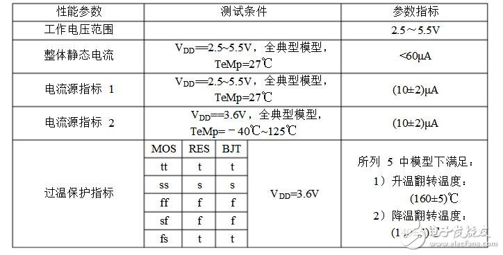 全cmos過溫保護(hù)電路設(shè)計分析