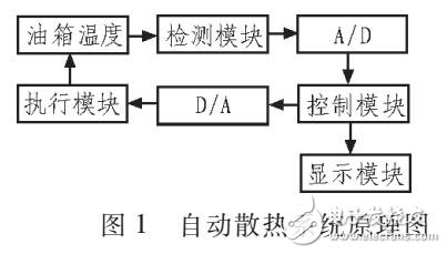 基于液壓油箱的自動(dòng)散熱系統(tǒng)設(shè)計(jì)