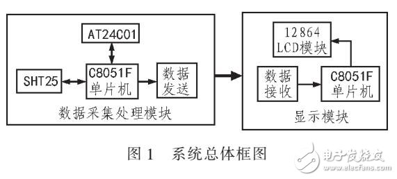 一種應(yīng)用于水下電視的實(shí)時溫濕度監(jiān)測系統(tǒng)