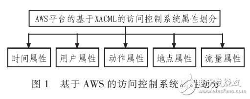 基于XACML訪問控制系統(tǒng)設(shè)計