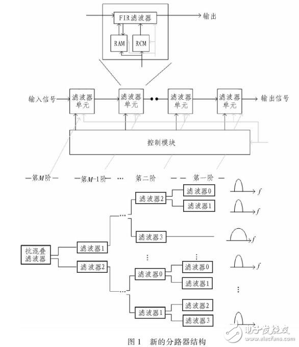 改進(jìn)的四次方功率譜的調(diào)制信號載波頻率估計