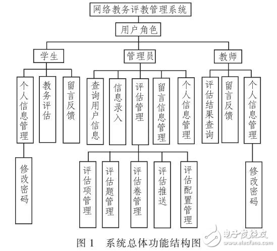 基于SPRING MVC教務(wù)評(píng)教系統(tǒng)