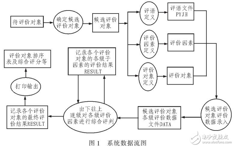 高校教職工評(píng)價(jià)的模糊綜合評(píng)價(jià)系統(tǒng)