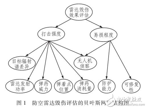 基于貝葉斯網(wǎng)絡(luò)的防空雷達(dá)毀傷評估