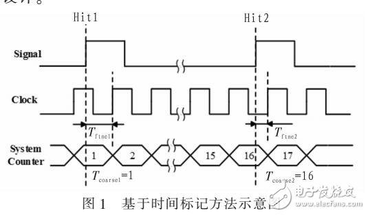 基于FPGA的高精度時間測量系統(tǒng)