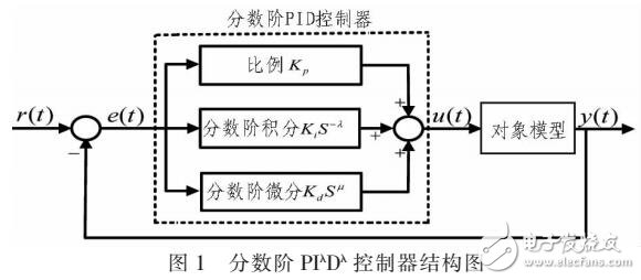 基于分數(shù)階微積分的PID控制器方法