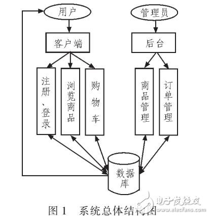Android平臺(tái)移動(dòng)電子商務(wù)系統(tǒng)設(shè)計(jì)與實(shí)現(xiàn)