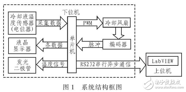基于PROTEUS和LABVIEM的發(fā)動機(jī)冷卻液溫度監(jiān)控系統(tǒng)