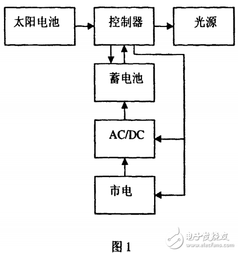 太陽(yáng)能光伏電力與市電互補(bǔ)照明系統(tǒng)的設(shè)計(jì)