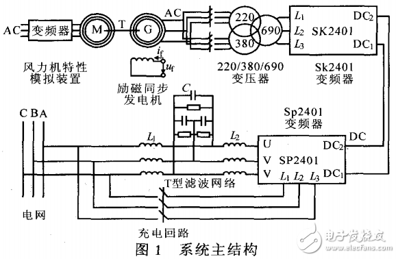 風力發(fā)電技術(shù)之SP變頻器的風力發(fā)電實驗系統(tǒng)的研究