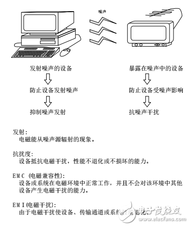 電磁干擾及靜噪原理與EMI濾波器的基礎(chǔ)知識(shí)解析