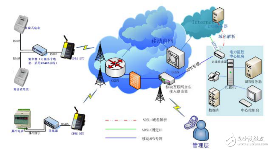 基于GPRS的電力遠程自動抄表系統(tǒng)的設(shè)計與實現(xiàn)