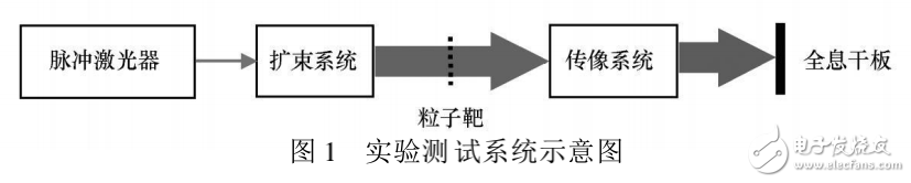 脈沖激光同軸全息技術(shù)的解析及其測量粒子場的影響介紹