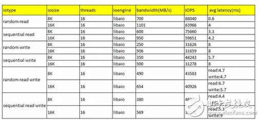 淺談VMware虛擬化環(huán)境下軟件定義存儲(chǔ)的作用是什么