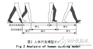 基于加速度傳感器的計步器設計與實現(xiàn)