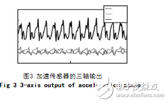 基于加速度傳感器的計步器設計與實現(xiàn)