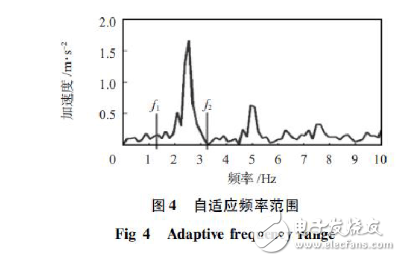 基于加速度傳感器的計步器設計與實現(xiàn)