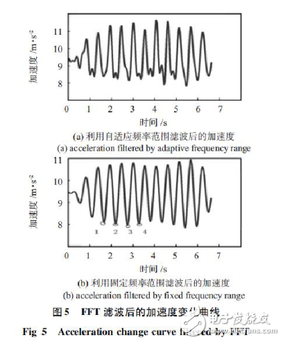 基于加速度傳感器的計步器設計與實現(xiàn)