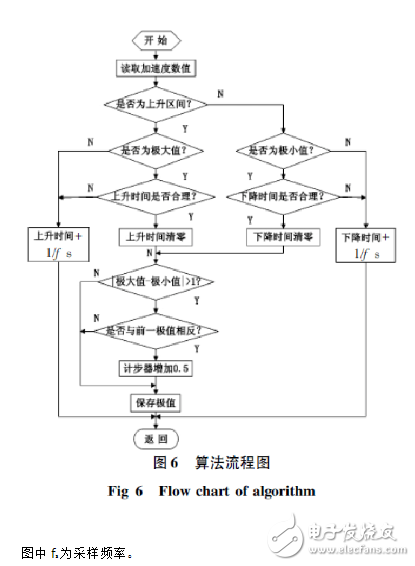 基于加速度傳感器的計步器設計與實現(xiàn)