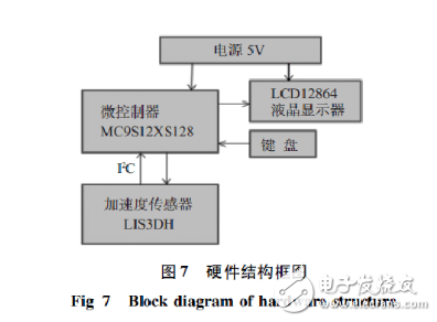 基于加速度傳感器的計步器設計與實現(xiàn)