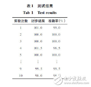 基于加速度傳感器的計步器設計與實現(xiàn)