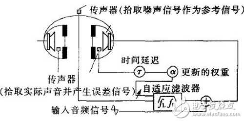 主動降噪耳機原理及系統(tǒng)