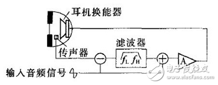主動降噪耳機原理及系統(tǒng)