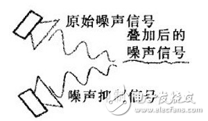 主動降噪耳機原理及系統(tǒng)