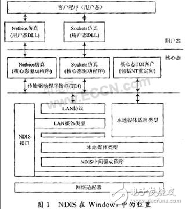 網(wǎng)絡嗅探器工作原理及驅(qū)動流程
