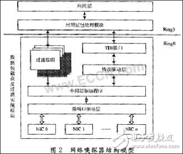 網(wǎng)絡嗅探器工作原理及驅(qū)動流程