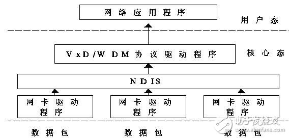 網(wǎng)絡嗅探器工作原理及驅(qū)動流程
