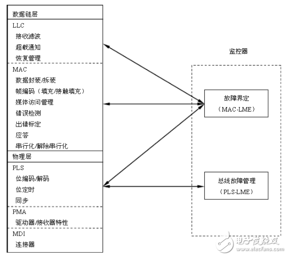 can總線分層結(jié)構(gòu)及報文傳輸