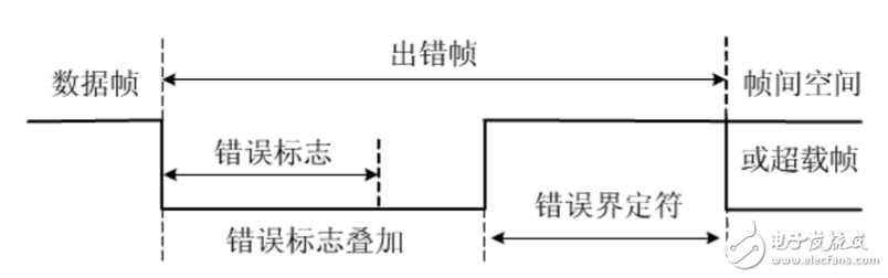 can總線分層結(jié)構(gòu)及報文傳輸