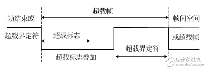 can總線分層結(jié)構(gòu)及報文傳輸