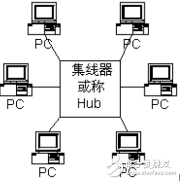 菊花鏈拓撲的結(jié)構(gòu)是以及與星形拓撲結(jié)構(gòu)的區(qū)別