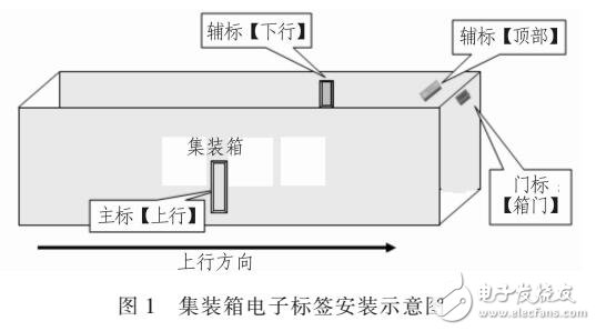 RFID電子標(biāo)簽在鐵路集裝箱中的應(yīng)用