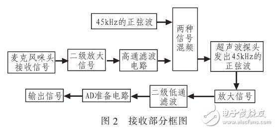 超聲波簡(jiǎn)易手勢(shì)檢測(cè)系統(tǒng)
