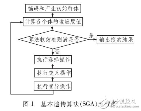 遺傳算法在函數(shù)優(yōu)化中研究（MATLAB測(cè)試）