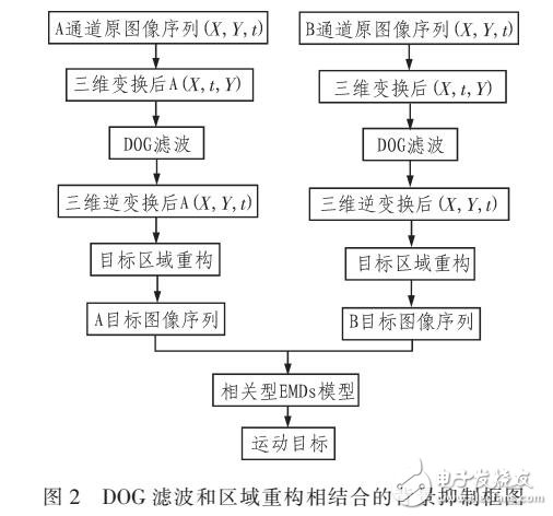 基于仿生視覺系統(tǒng)的運動目標快速檢測方法