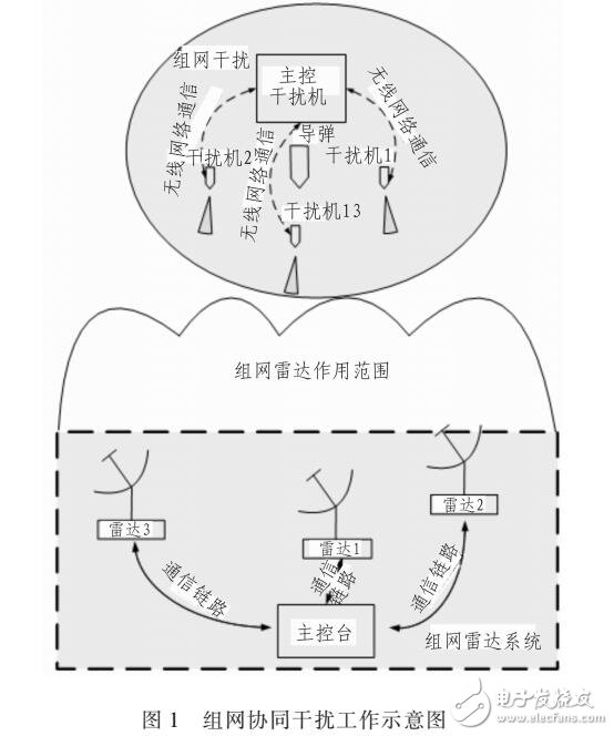 基于無線傳感器網(wǎng)絡(luò)的干擾彈組網(wǎng)方案