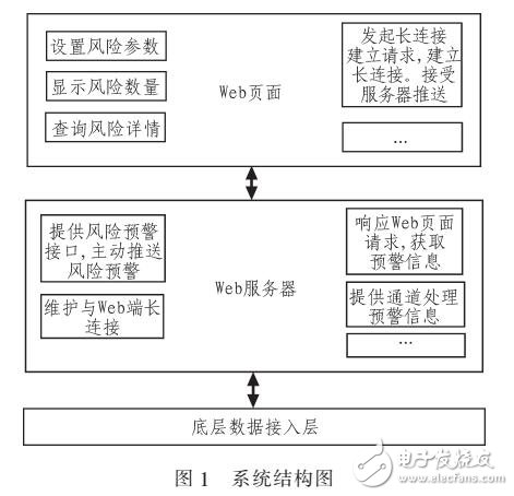 基于web服務(wù)器主動推送技術(shù)的風(fēng)險預(yù)警系統(tǒng)的方案