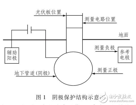 基于GSM數(shù)據(jù)傳輸?shù)淖詣踊帢O電壓表設(shè)計(jì)