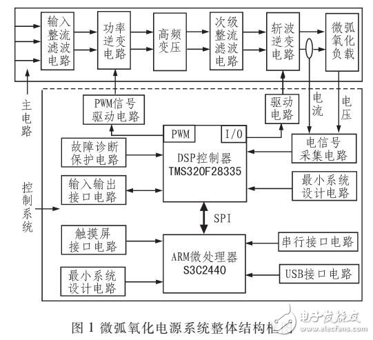 基于DSP和ARM的雙核架構(gòu)控制系統(tǒng)方案