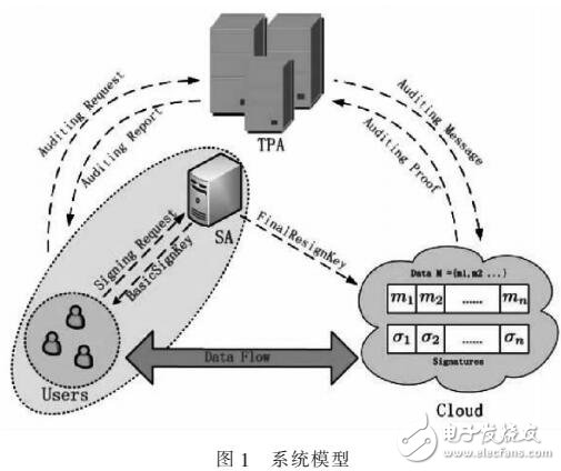 一種支持隱私保護(hù)的云共享數(shù)據(jù)公開(kāi)審計(jì)方案