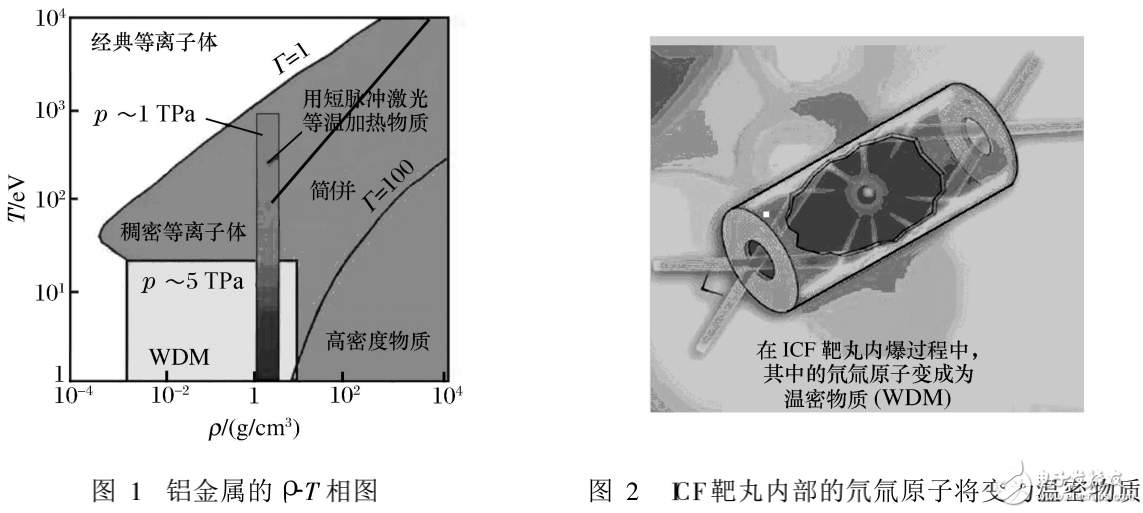 脈沖激光技術(shù)在溫密物質(zhì)和沖擊波實驗研究中的應(yīng)用