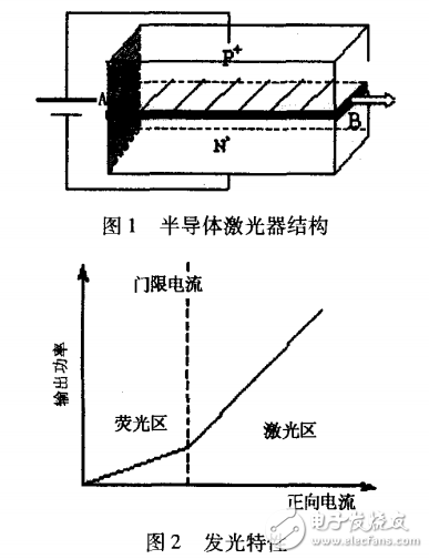 半導體激光器的特點與轉(zhuǎn)移特性及其可調(diào)驅(qū)動電源的介紹