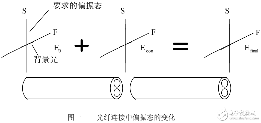 保偏（PM）器件的工作原理及其應(yīng)用介紹
