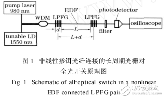 非線性LPFG對(duì)光開關(guān)的工作原理及其特性分析