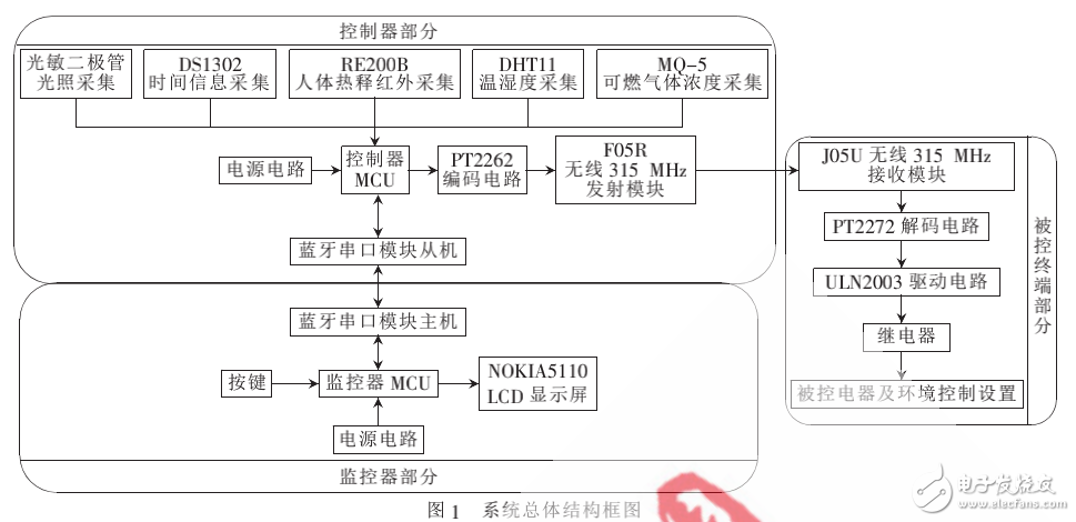 智能家居控制系統(tǒng)的組成及其設計詳述